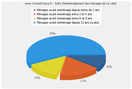 Date d'emménagement des ménages de Le Latet